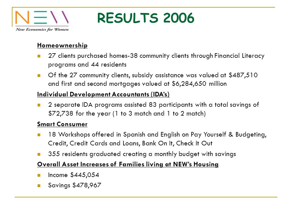 RESULTS 2006 Homeownership 27 clients purchased homes-38 community clients through Financial Literacy programs and 44 residents Of the 27 community clients, subsidy assistance was valued at $487,510 and first and second mortgages valued at $6,284,650 million Individual Development Accountants (IDA’s) 2 separate IDA programs assisted 83 participants with a total savings of $72,738 for the year (1 to 3 match and 1 to 2 match) Smart Consumer 18 Workshops offered in Spanish and English on Pay Yourself & Budgeting, Credit, Credit Cards and Loans, Bank On It, Check It Out 355 residents graduated creating a monthly budget with savings Overall Asset Increases of Families living at NEW’s Housing Income $445,054 Savings $478,967
