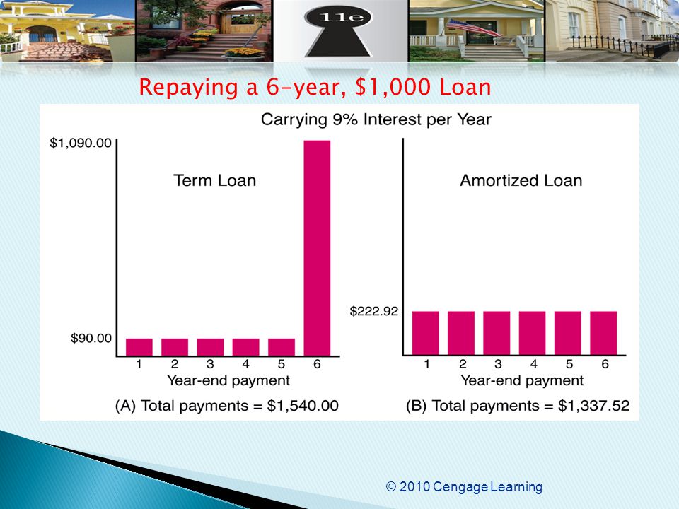© 2010 Cengage Learning Repaying a 6-year, $1,000 Loan