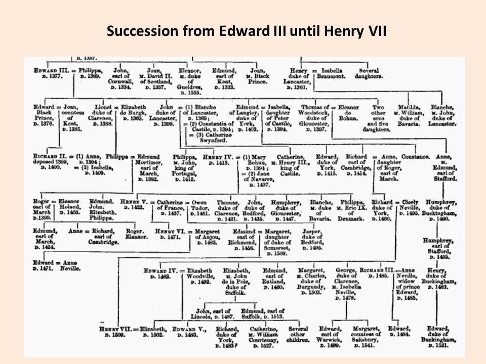 Succession from Edward III until Henry VII
