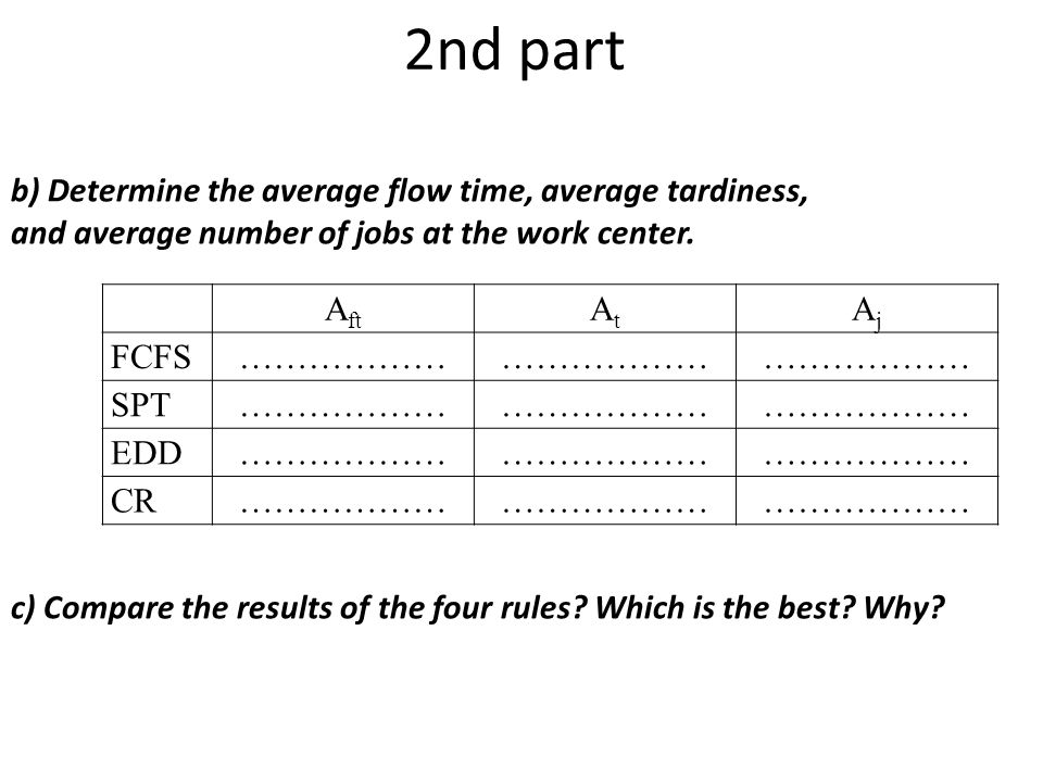 2nd part A ft AtAt AjAj FCFS……………… SPT……………… EDD……………… CR……………… b) Determine the average flow time, average tardiness, and average number of jobs at the work center.