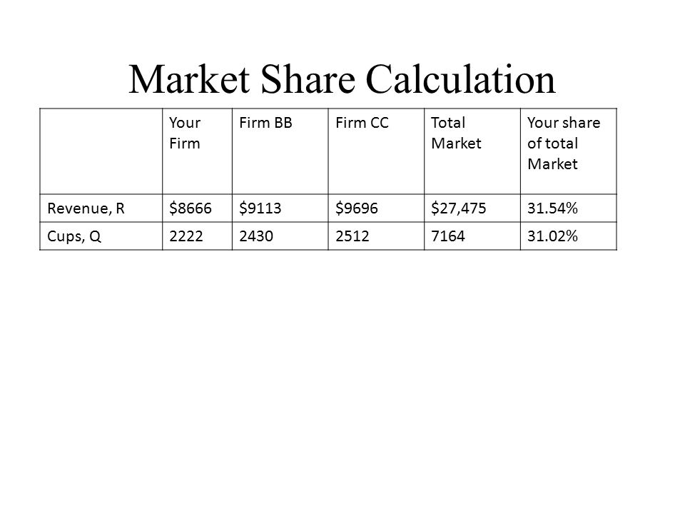 Market Share Calculation Your Firm Firm BBFirm CCTotal Market Your share of total Market Revenue, R$8666$9113$9696$27, % Cups, Q %