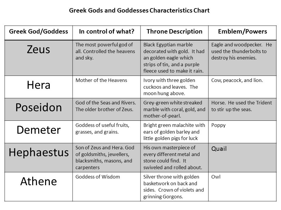 Symbols Of Greek Gods Chart