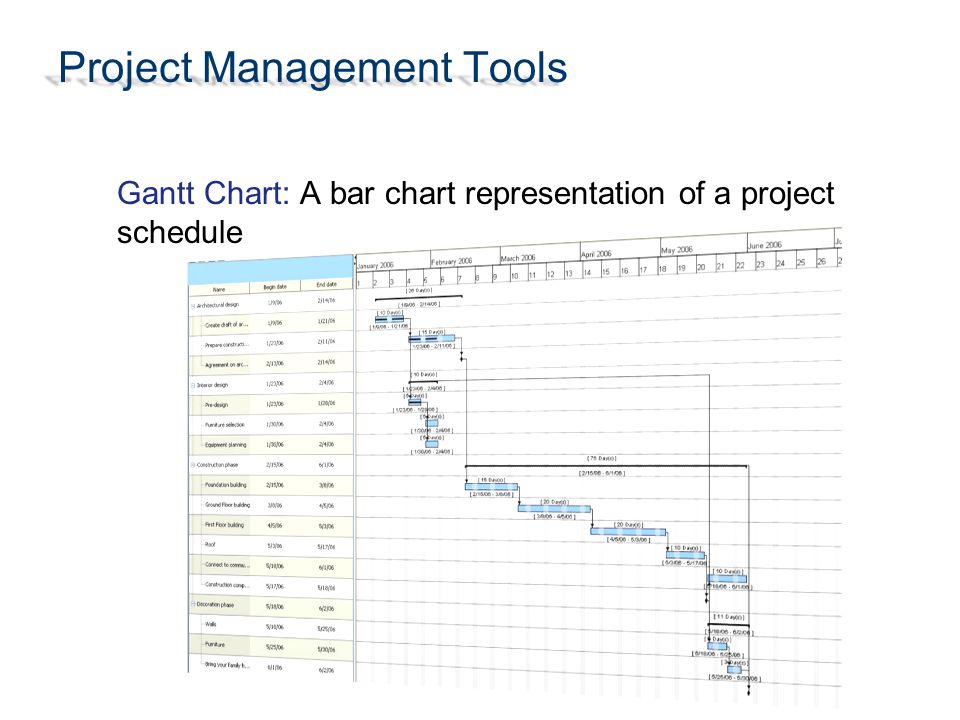 Recreation And Wellness Intranet Project Gantt Chart