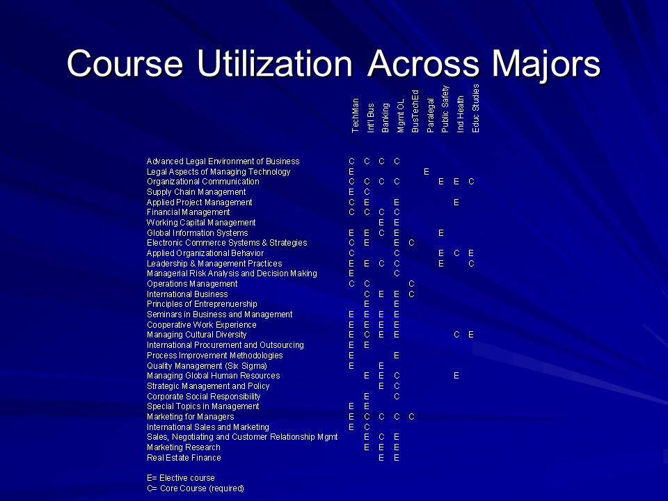 Course Utilization Across Majors