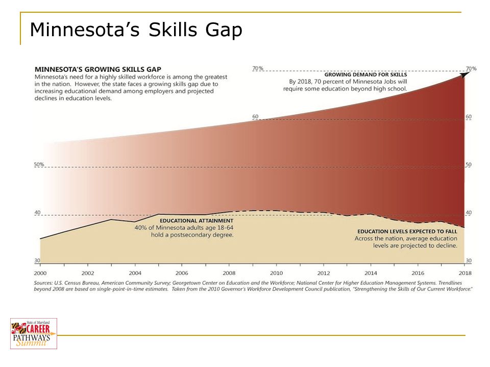 Baccalaureate Degree Minnesota’s Skills Gap
