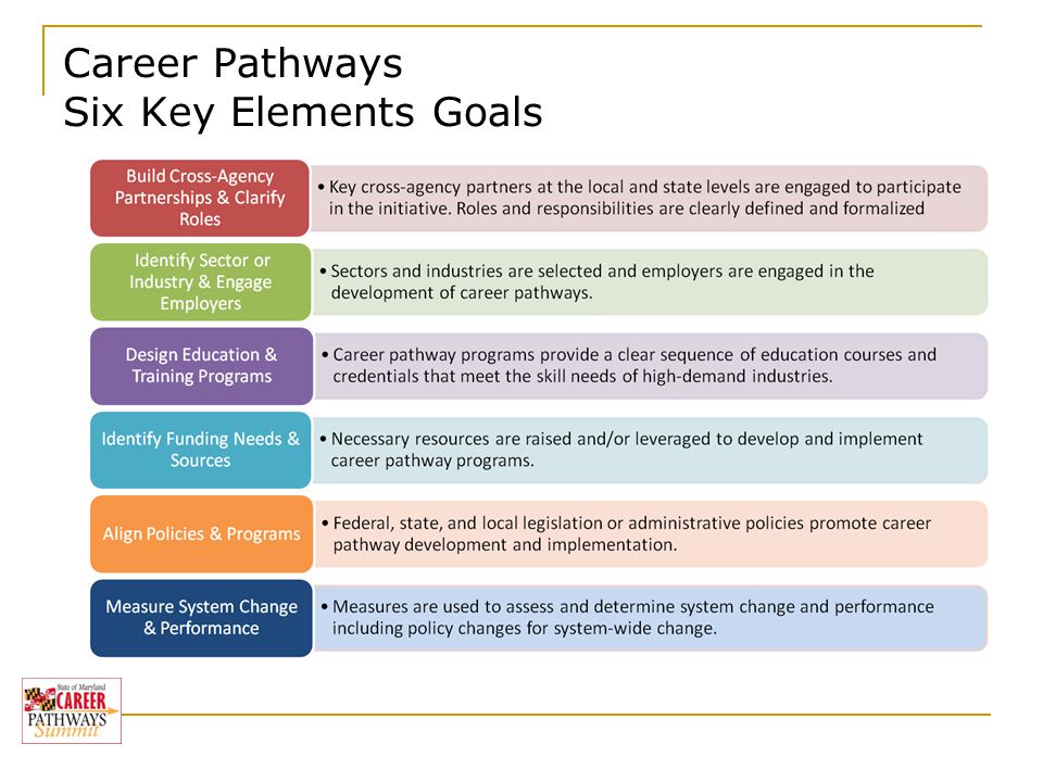Career Pathways Six Key Elements Goals Baccalaureate Degree