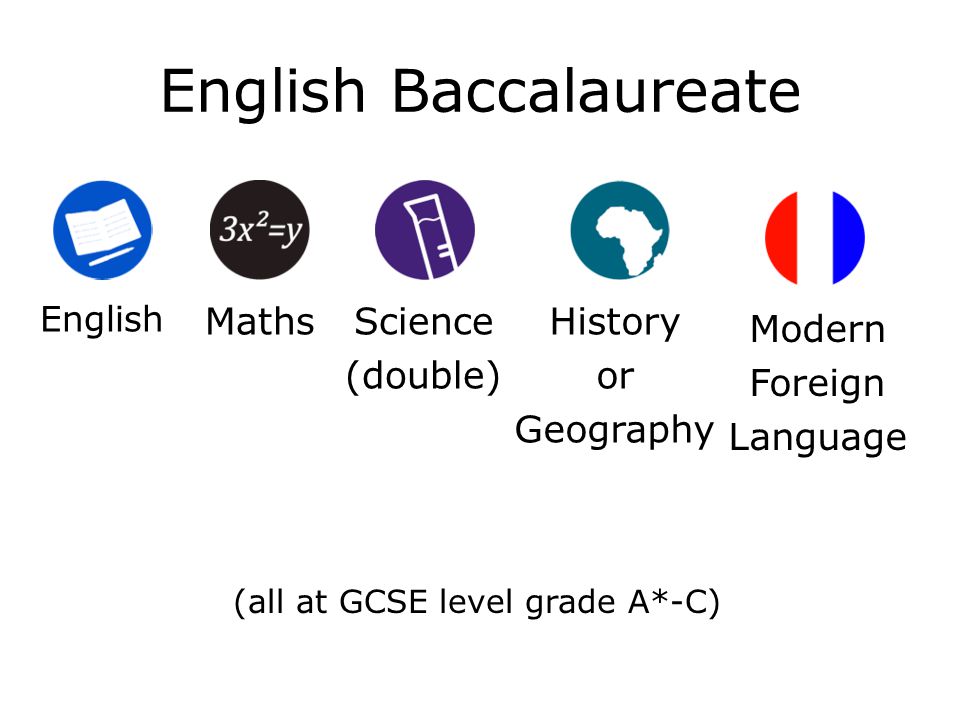 English Baccalaureate Maths Art English Science (double) History or Geography Modern Foreign Language (all at GCSE level grade A*-C)