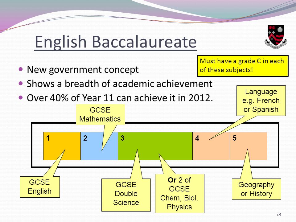 English Baccalaureate New government concept Shows a breadth of academic achievement Over 40% of Year 11 can achieve it in 2012.