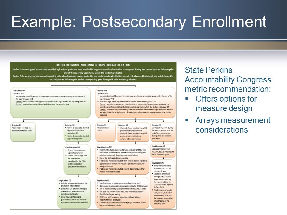Example: Postsecondary Enrollment State Perkins Accountability Congress metric recommendation:  Offers options for measure design  Arrays measurement considerations