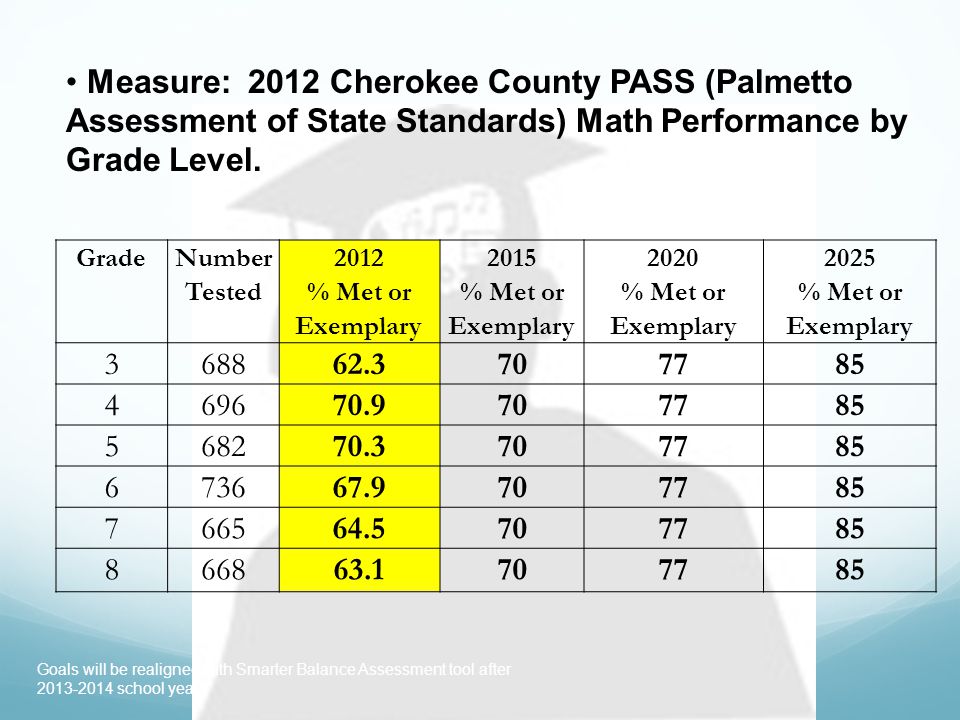 Goals will be realigned with Smarter Balance Assessment tool after school year Grade Number Tested 2012 % Met or Exemplary 2015 % Met or Exemplary 2020 % Met or Exemplary 2025 % Met or Exemplary Measure: 2012 Cherokee County PASS (Palmetto Assessment of State Standards) Math Performance by Grade Level.