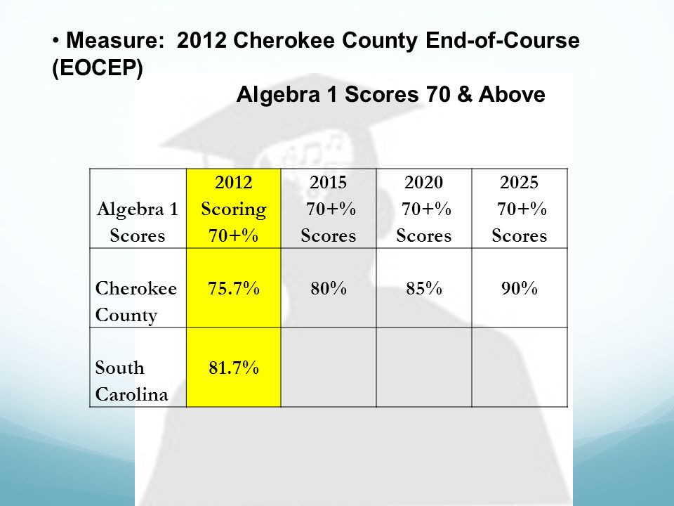 Algebra 1 Scores 2012 Scoring 70+% % Scores % Scores % Scores Cherokee County 75.7%80%85%90% South Carolina 81.7% Measure: 2012 Cherokee County End-of-Course (EOCEP) Algebra 1 Scores 70 & Above