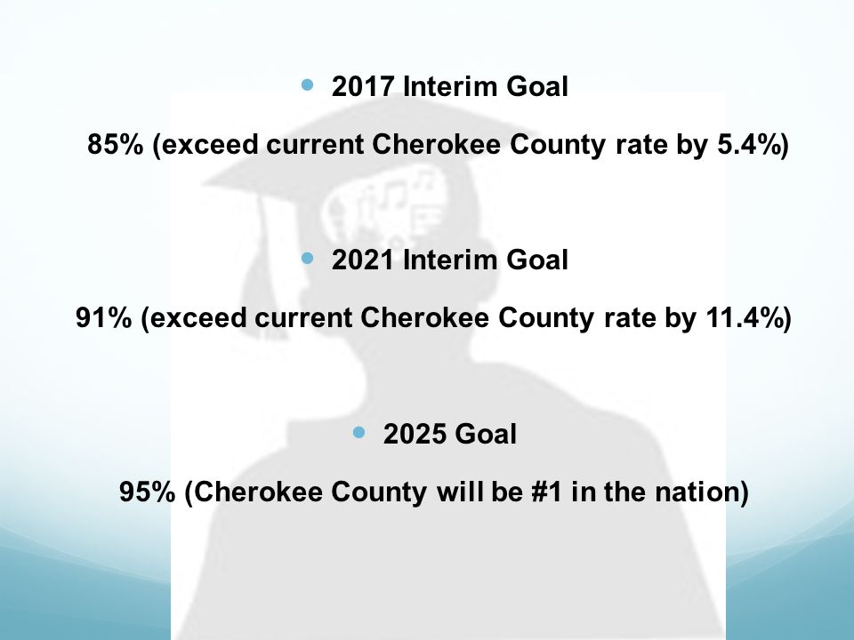 2017 Interim Goal 85% (exceed current Cherokee County rate by 5.4%) 2021 Interim Goal 91% (exceed current Cherokee County rate by 11.4%) 2025 Goal 95% (Cherokee County will be #1 in the nation)