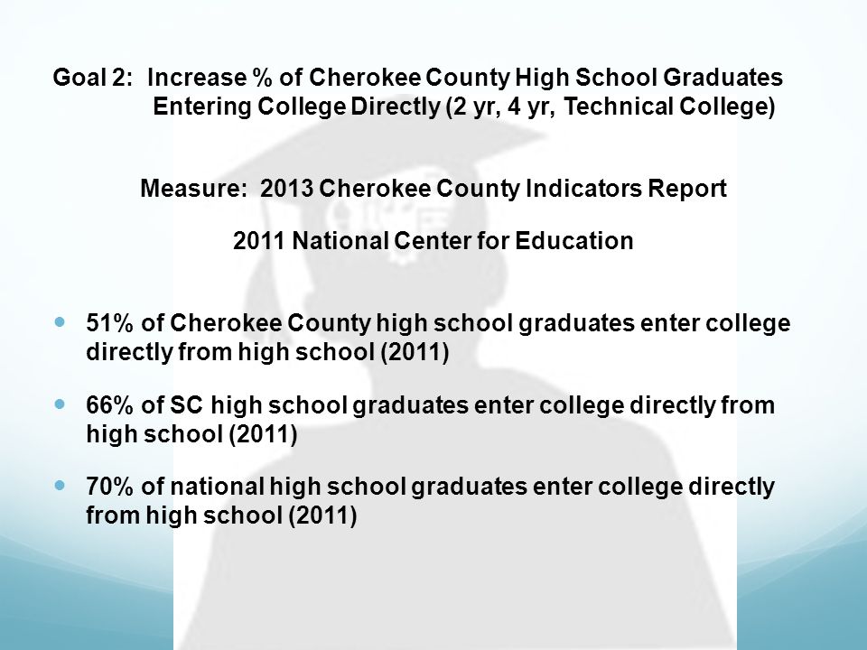Goal 2: Increase % of Cherokee County High School Graduates Entering College Directly (2 yr, 4 yr, Technical College) Measure: 2013 Cherokee County Indicators Report 2011 National Center for Education 51% of Cherokee County high school graduates enter college directly from high school (2011) 66% of SC high school graduates enter college directly from high school (2011) 70% of national high school graduates enter college directly from high school (2011)