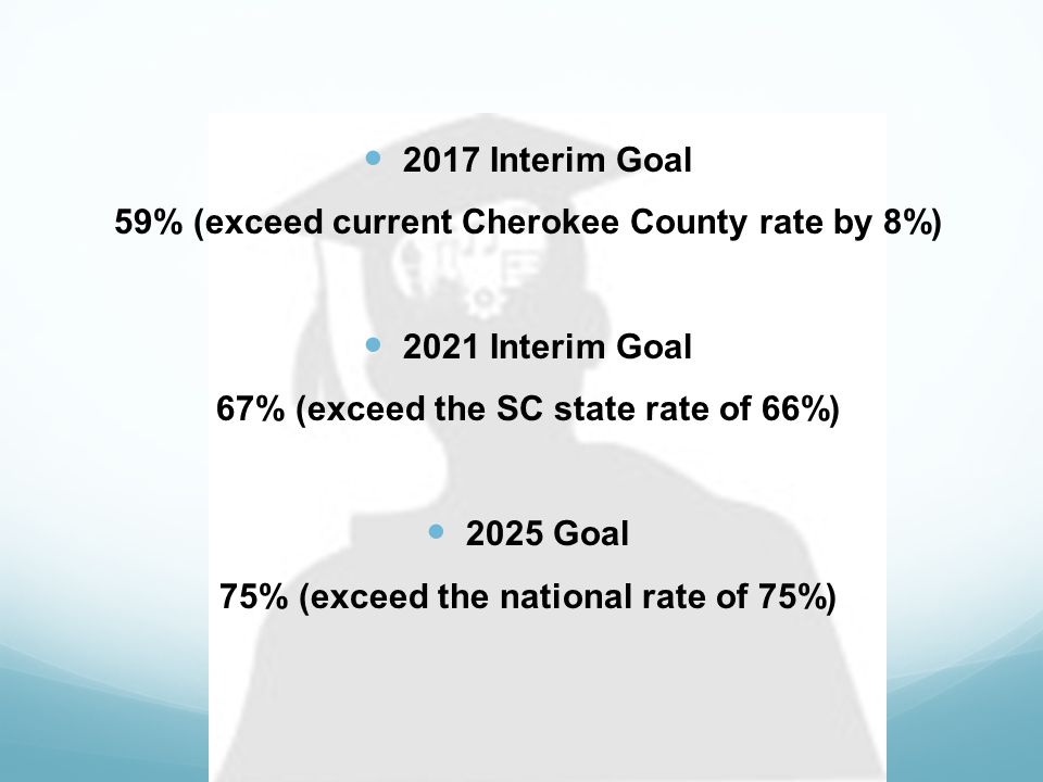 2017 Interim Goal 59% (exceed current Cherokee County rate by 8%) 2021 Interim Goal 67% (exceed the SC state rate of 66%) 2025 Goal 75% (exceed the national rate of 75%)