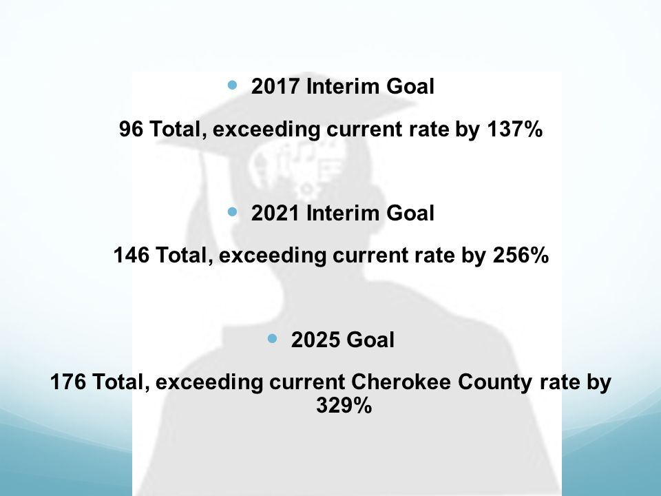 2017 Interim Goal 96 Total, exceeding current rate by 137% 2021 Interim Goal 146 Total, exceeding current rate by 256% 2025 Goal 176 Total, exceeding current Cherokee County rate by 329%