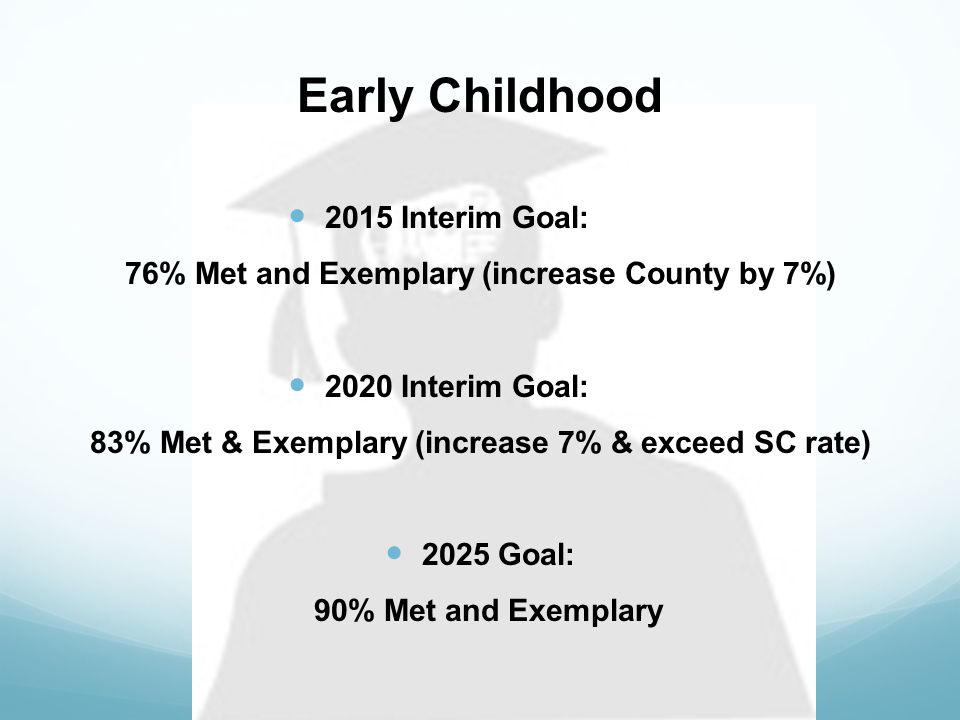 Early Childhood 2015 Interim Goal: 76% Met and Exemplary (increase County by 7%) 2020 Interim Goal: 83% Met & Exemplary (increase 7% & exceed SC rate) 2025 Goal: 90% Met and Exemplary