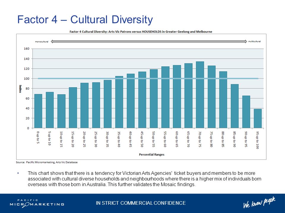 Factor 4 – Cultural Diversity This chart shows that there is a tendency for Victorian Arts Agencies ticket buyers and members to be more associated with cultural diverse households and neighbourhoods where there is a higher mix of individuals born overseas with those born in Australia.