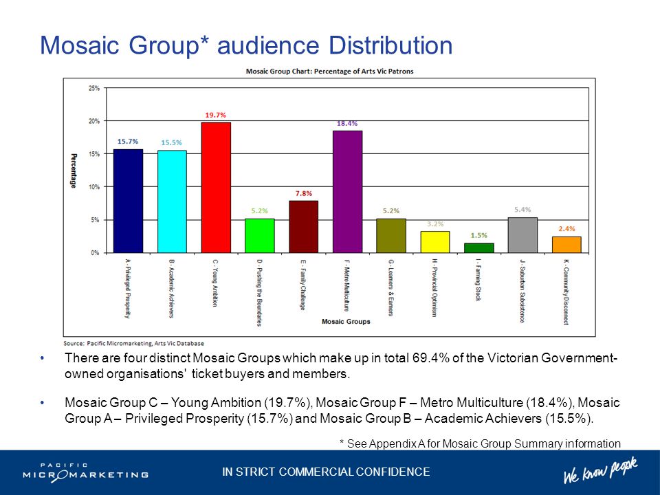 Mosaic Group* audience Distribution There are four distinct Mosaic Groups which make up in total 69.4% of the Victorian Government- owned organisations ticket buyers and members.