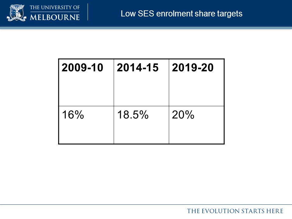 Low SES enrolment share targets %18.5%20%