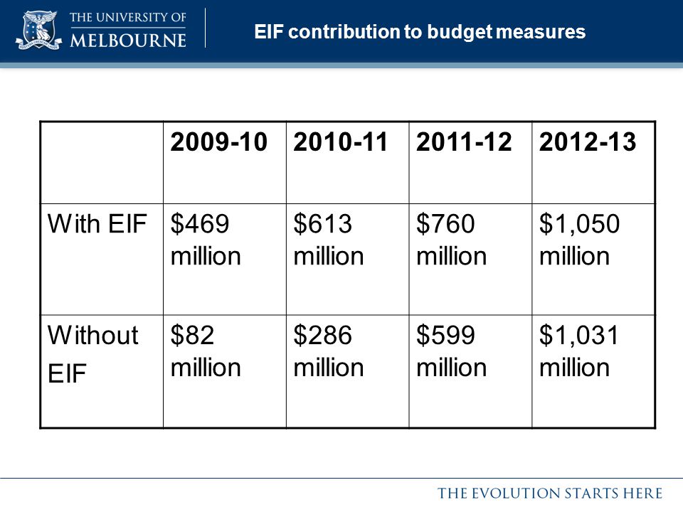 EIF contribution to budget measures With EIF$469 million $613 million $760 million $1,050 million Without EIF $82 million $286 million $599 million $1,031 million