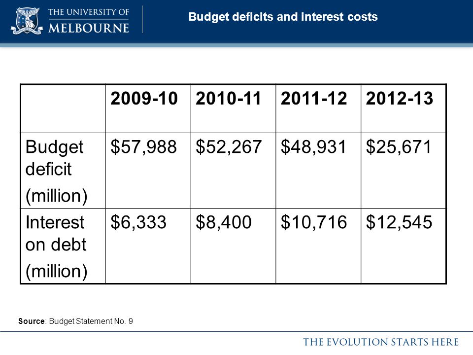 Budget deficit (million) $57,988$52,267$48,931$25,671 Interest on debt (million) $6,333$8,400$10,716$12,545 Source: Budget Statement No.