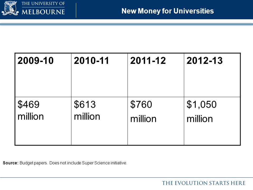 New Money for Universities $469 million $613 million $760 million $1,050 million Source: Budget papers.