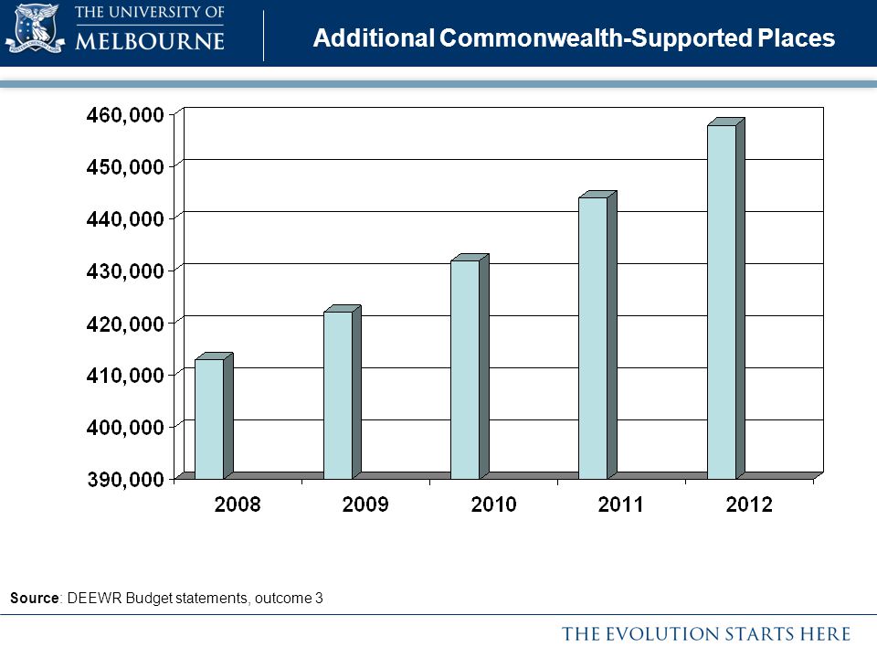 Additional Commonwealth-Supported Places Source: DEEWR Budget statements, outcome 3