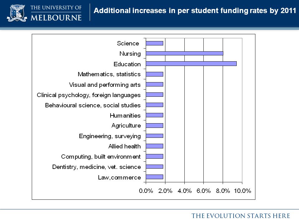 Additional increases in per student funding rates by 2011