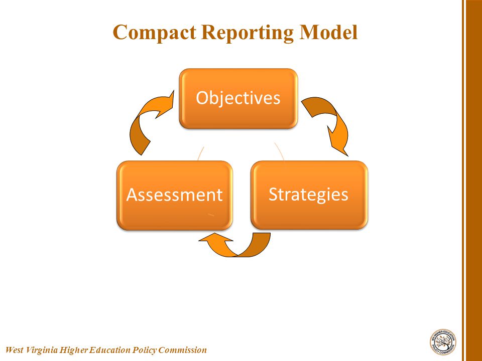 West Virginia Higher Education Policy Commission Compact Reporting Model Objectives Assessment Strategies