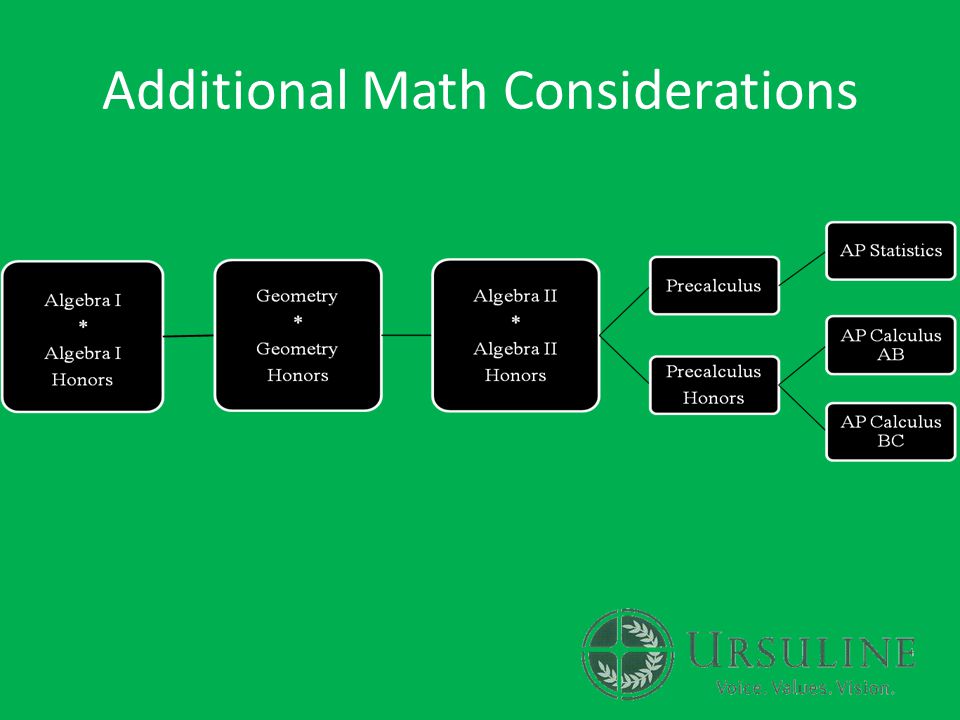 Additional Math Considerations