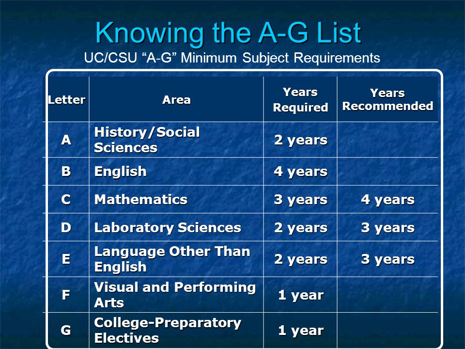 Knowing the A-G List Knowing the A-G List UC/CSU A-G Minimum Subject Requirements LetterAreaYearsRequired Years Recommended A History/Social Sciences 2 years BEnglish 4 years CMathematics 3 years 4 years D Laboratory Sciences 2 years 3 years E Language Other Than English 2 years 3 years F Visual and Performing Arts 1 year G College-Preparatory Electives 1 year