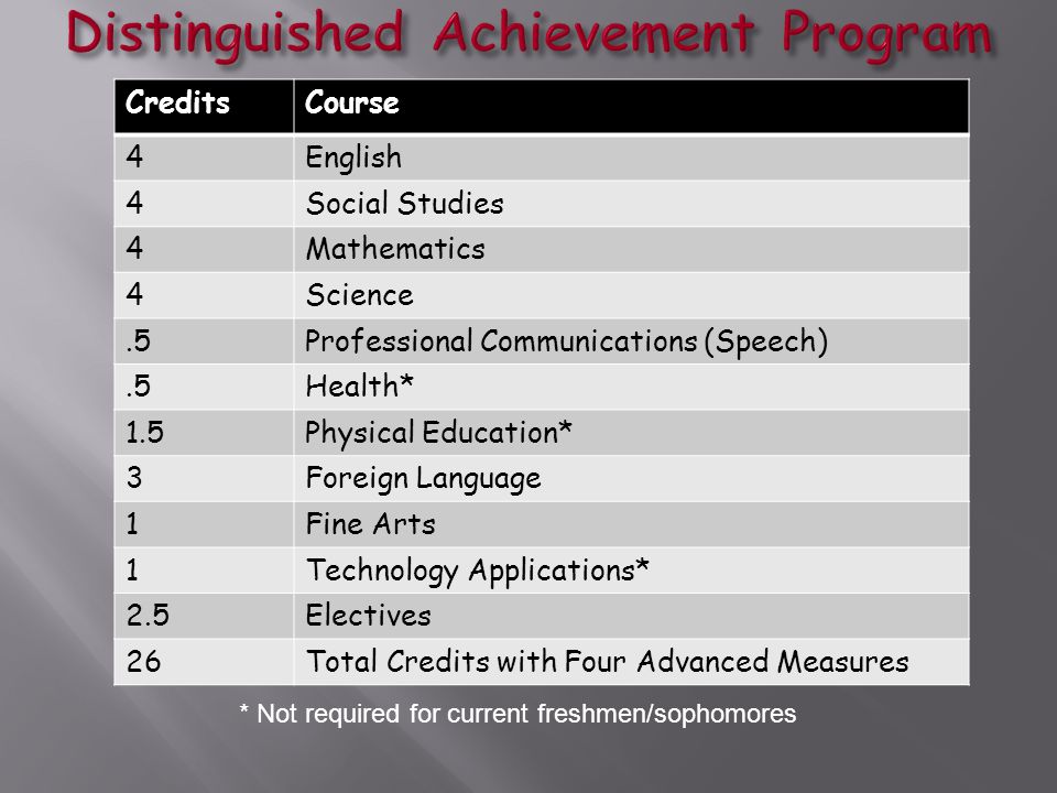 CreditsCourse 4English 4Social Studies 4Mathematics 4Science.5Professional Communications (Speech).5Health* 1.5Physical Education* 3Foreign Language 1Fine Arts 1Technology Applications* 2.5Electives 26Total Credits with Four Advanced Measures * Not required for current freshmen/sophomores