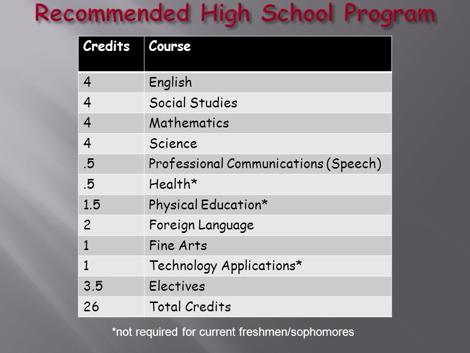 4 English 4 Social Studies 4 Mathematics 4 Science 0.5 Professional Communications (Speech) 0.5 Health 1.5 Physical Education 2 Foreign Language 1 Fine Arts 1 Technology Applications 3.5 Electives 26 Total Electives CreditsCourse 4English 4Social Studies 4Mathematics 4Science.5Professional Communications (Speech).5Health* 1.5Physical Education* 2Foreign Language 1Fine Arts 1Technology Applications* 3.5Electives 26Total Credits *not required for current freshmen/sophomores