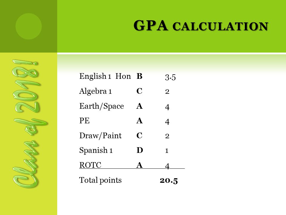GPA CALCULATION English 1 HonB3.5 Algebra 1C2 Earth/Space A4 PEA4 Draw/PaintC2 Spanish 1D1 ROTCA4___ Total points 20.5