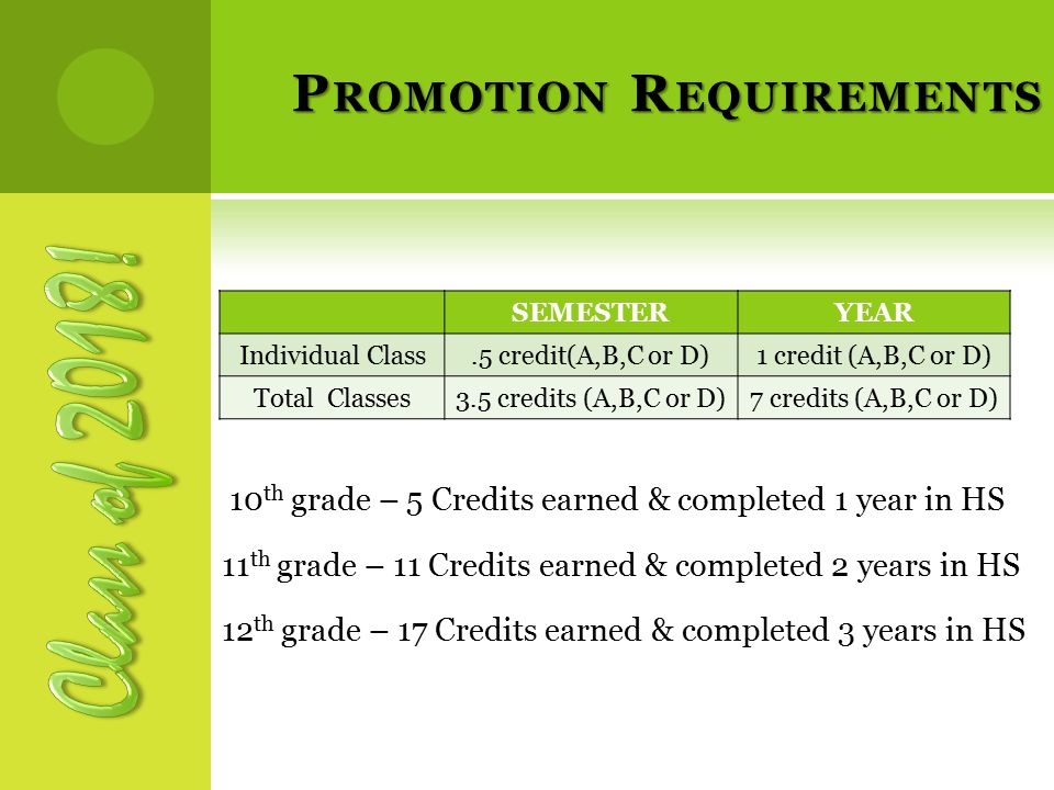 P ROMOTION R EQUIREMENTS 10 th grade – 5 Credits earned & completed 1 year in HS 11 th grade – 11 Credits earned & completed 2 years in HS 12 th grade – 17 Credits earned & completed 3 years in HS SEMESTERYEAR Individual Class.5 credit(A,B,C or D)1 credit (A,B,C or D) Total Classes3.5 credits (A,B,C or D)7 credits (A,B,C or D)