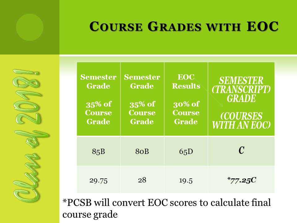 C OURSE G RADES WITH EOC Semester Grade 35% of Course Grade Semester Grade 35% of Course Grade EOC Results 30% of Course Grade SEMESTER (TRANSCRIPT) GRADE (COURSES WITH AN EOC) 85B80B65DC *77.25C *PCSB will convert EOC scores to calculate final course grade