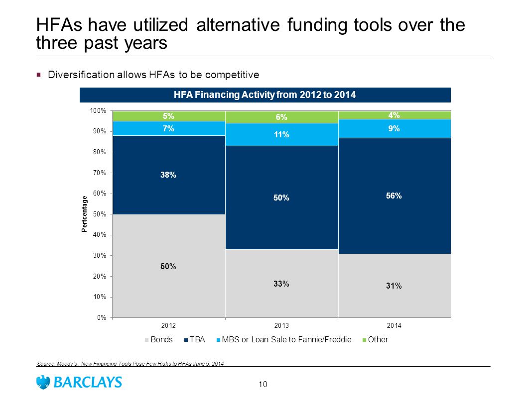 HFAs have utilized alternative funding tools over the three past years Source: Moody’s : New Financing Tools Pose Few Risks to HFAs June 5, 2014 HFA Financing Activity from 2012 to 2014  Diversification allows HFAs to be competitive 10