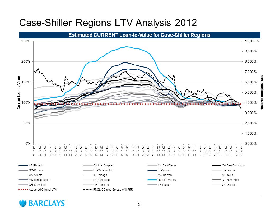 Case-Shiller Regions LTV Analysis 2012 Estimated CURRENT Loan-to-Value for Case-Shiller Regions 3