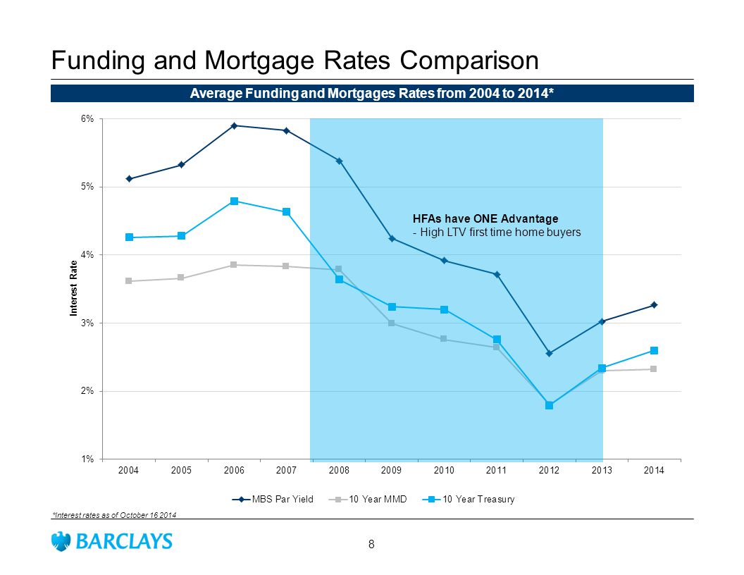 Funding and Mortgage Rates Comparison Average Funding and Mortgages Rates from 2004 to 2014* *Interest rates as of October HFAs have ONE Advantage - High LTV first time home buyers 8