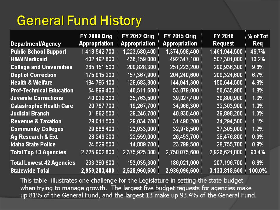 General Fund History This table illustrates one challenge for the Legislature in setting the state budget when trying to manage growth.