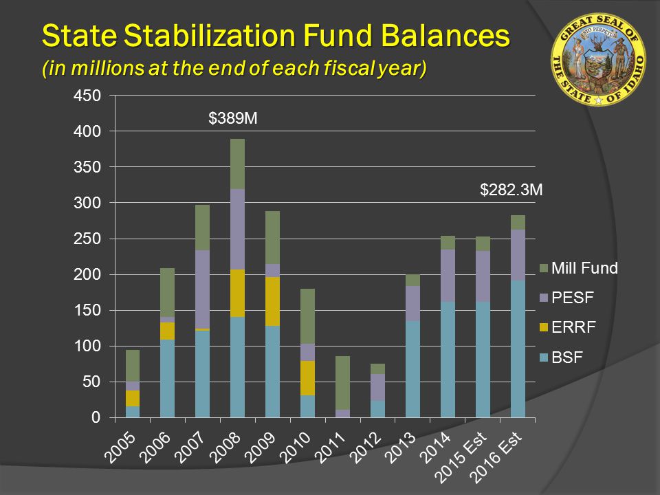 State Stabilization Fund Balances (in millions at the end of each fiscal year) $282.3M $389M