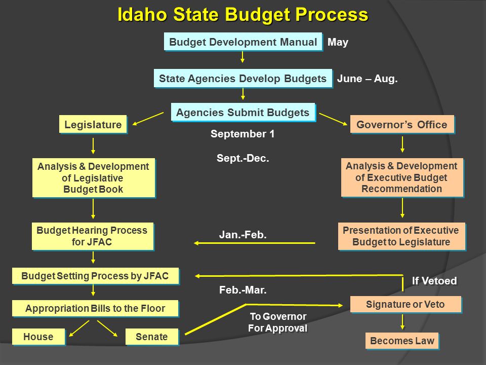 Idaho State Budget Process Budget Development Manual May State Agencies Develop Budgets June – Aug.
