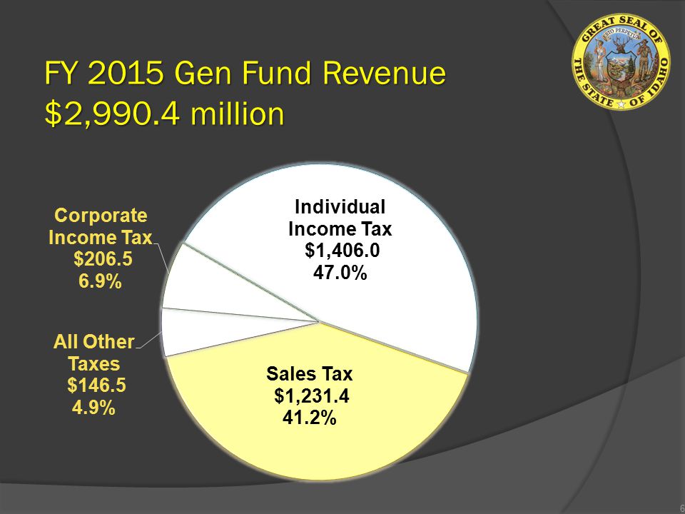 FY 2015 Gen Fund Revenue $2,990.4 million 6