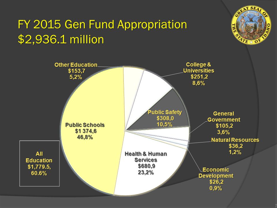 FY 2015 Gen Fund Appropriation $2,936.1 million 7