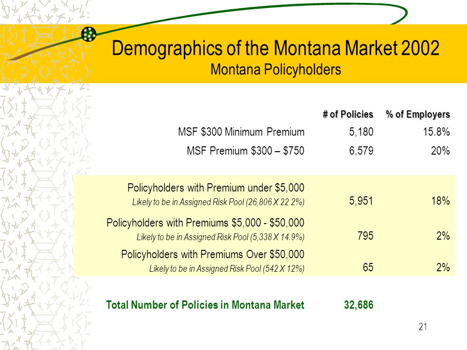21 Demographics of the Montana Market 2002 Montana Policyholders # of Policies % of Employers MSF $300 Minimum Premium5, % MSF Premium $300 – $7506,57920% Policyholders with Premium under $5,000 Likely to be in Assigned Risk Pool (26,806 X 22.2%) 5,95118% Policyholders with Premiums $5,000 - $50,000 Likely to be in Assigned Risk Pool (5,338 X 14.9%) 7952% Policyholders with Premiums Over $50,000 Likely to be in Assigned Risk Pool (542 X 12%) 652% Total Number of Policies in Montana Market32,686