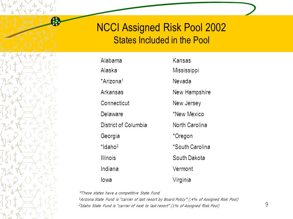 9 NCCI Assigned Risk Pool 2002 States Included in the Pool AlabamaKansas AlaskaMississippi *Arizona 1 Nevada ArkansasNew Hampshire ConnecticutNew Jersey Delaware*New Mexico District of ColumbiaNorth Carolina Georgia*Oregon *Idaho 2 *South Carolina IllinoisSouth Dakota IndianaVermont IowaVirginia *These states have a competitive State Fund 1 Arizona State Fund is carrier of last resort by Board Policy (.4% of Assigned Risk Pool) 2 Idaho State Fund is carrier of next to last resort (1% of Assigned Risk Pool)