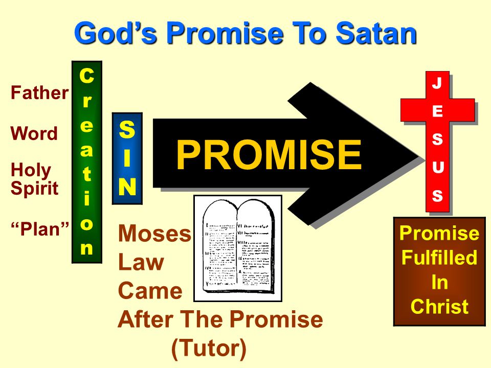 CreationCreation SINSIN Father Word Holy Spirit Plan PROMISE Moses’ Law Came After The Promise (Tutor) Promise Fulfilled In Christ God’s Promise To Satan JESUSJESUS