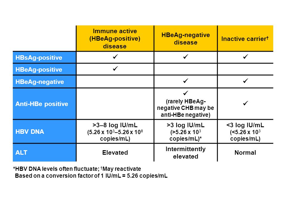 Immune active (HBeAg-positive) disease HBeAg-negative disease Inactive carrier † HBsAg-positive HBeAg-positive HBeAg-negative Anti-HBe positive (rarely HBeAg- negative CHB may be anti-HBe negative) HBV DNA >3–8 log IU/mL (5.26 x 10 3 –5.26 x 10 8 copies/mL) >3 log IU/mL (>5.26 x 10 3 copies/mL)* <3 log IU/mL (<5.26 x 10 3 copies/mL) ALTElevated Intermittently elevated Normal *HBV DNA levels often fluctuate; † May reactivate Based on a conversion factor of 1 IU/mL = 5.26 copies/mL
