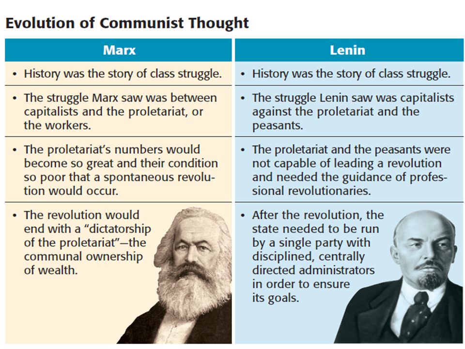 Marxism Vs Leninism Chart