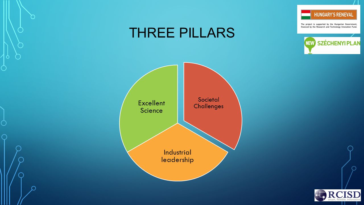 Societal Challenges Industrial leadership Excellent Science THREE PILLARS